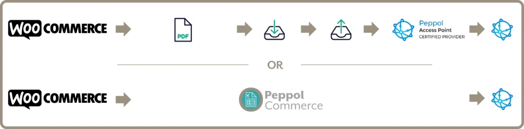 Vermijd manuele acties en zorg dat jouw B2B factuur onmiddelijk en automatisch via Peppol verstuurd wordt